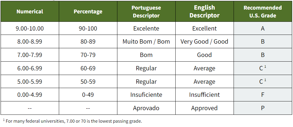 Brazil Grading Scale Sample